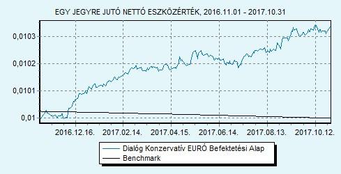 Dialóg Konzervatív EURÓ Befektetési Alap 100% EURIBOR 6 hónap index HU0000715834 Indulás: 2016