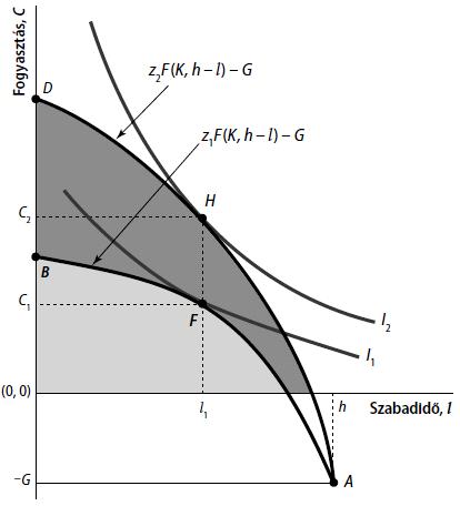 TFP növekedése Adott K és N mellett nagyobb output és nő a munka határterméke PPF kifelé tolódik és meredeksége nő C nő, w nő, Y nő N bizonytalan Z nő, jövedelem