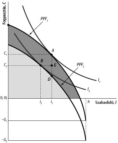 Algebra társadalmi tervező Max U = lnc + ln(h N) C = zln(1+ N) G Mindenható és okos társadalmi tervező persze nincsen, a kérdés számunkra nem filozófiai, még kevésbé világnézeti.