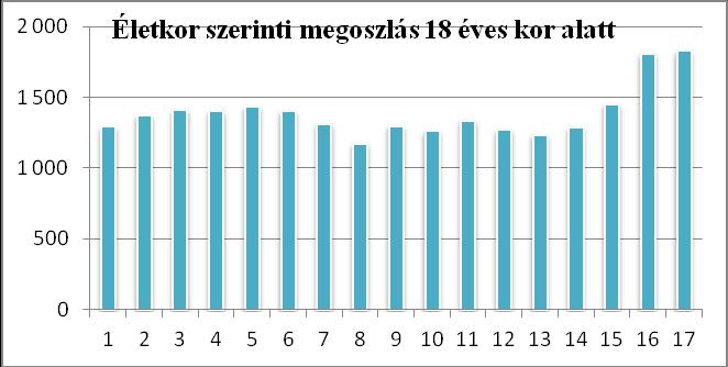 A nemek és korcsoportok szerinti diagramon jól látszik, hogy az idősebb korosztályoknál a nők