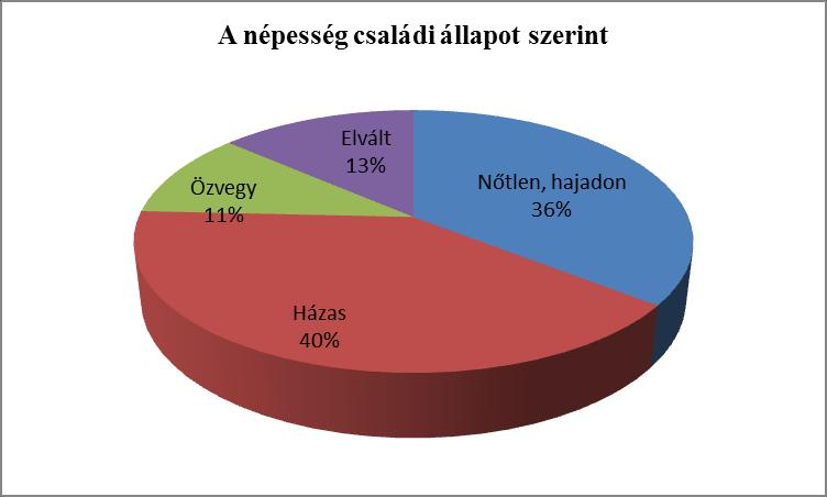 napjainkban, ugyanúgy, mint a nőtlenek és hajadonok, valamint az elváltak arányának növekedése. Míg 8 évvel ezelőtt minden ezer lakosra 4,4 házasságkötés jutott, ma már csak 3,6.