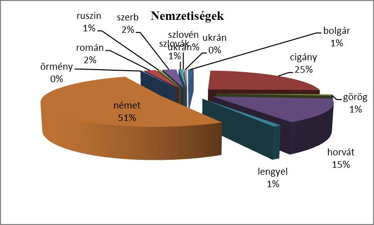830-an vallották magukat valamely nemzetiséghez tartozónak.