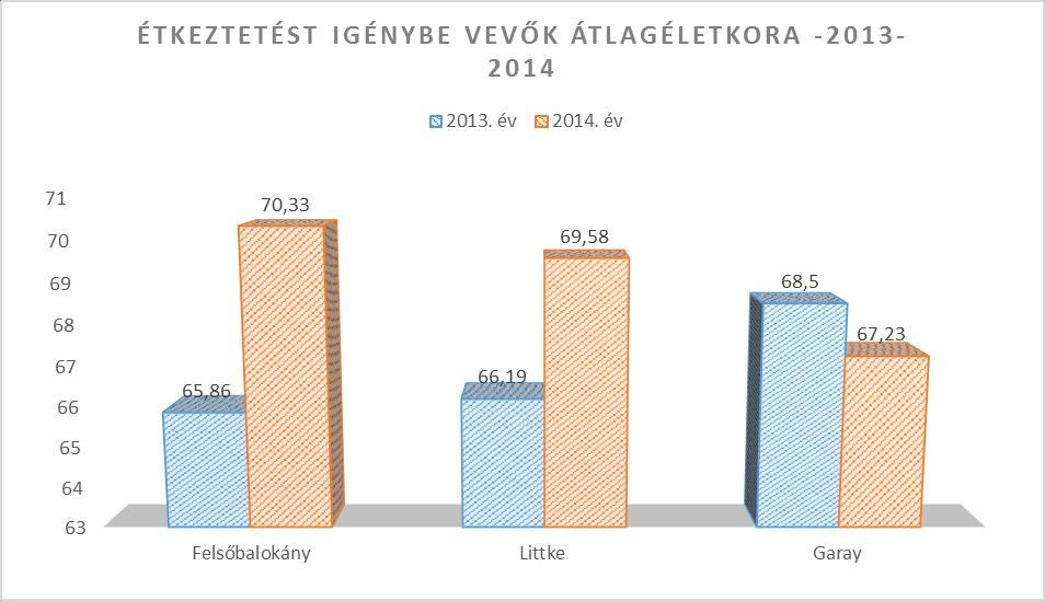 Az ellátotti kör átalakulását jelzi az átlagéletkor 1 éven belüli jelentős növekedése, amelyet a következő ábra szemléltet. III.2.