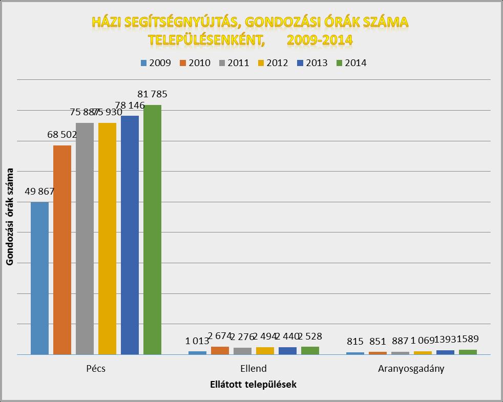 Forrás: Intézményi adatszolgáltatás A községekben eltérő gondozási igényeket tapasztaltunk, mint Pécsett.
