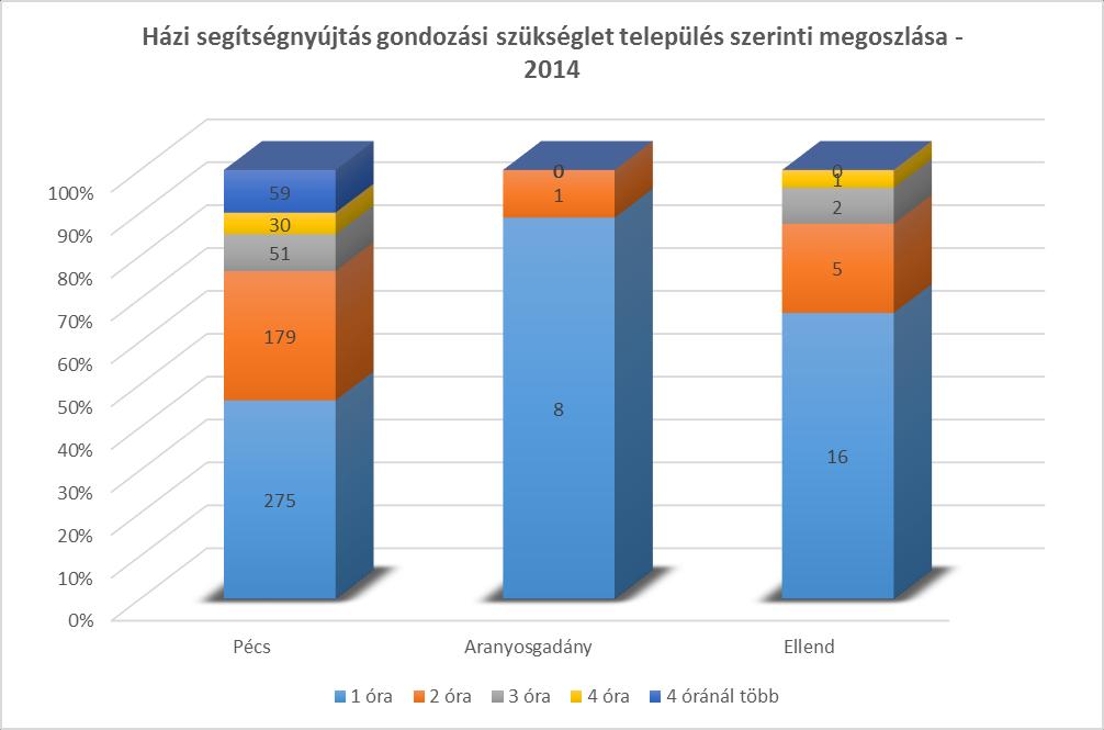 fő. Az ellátottak 65-75%-a napi 1 óra segítségnyújtást igényel.