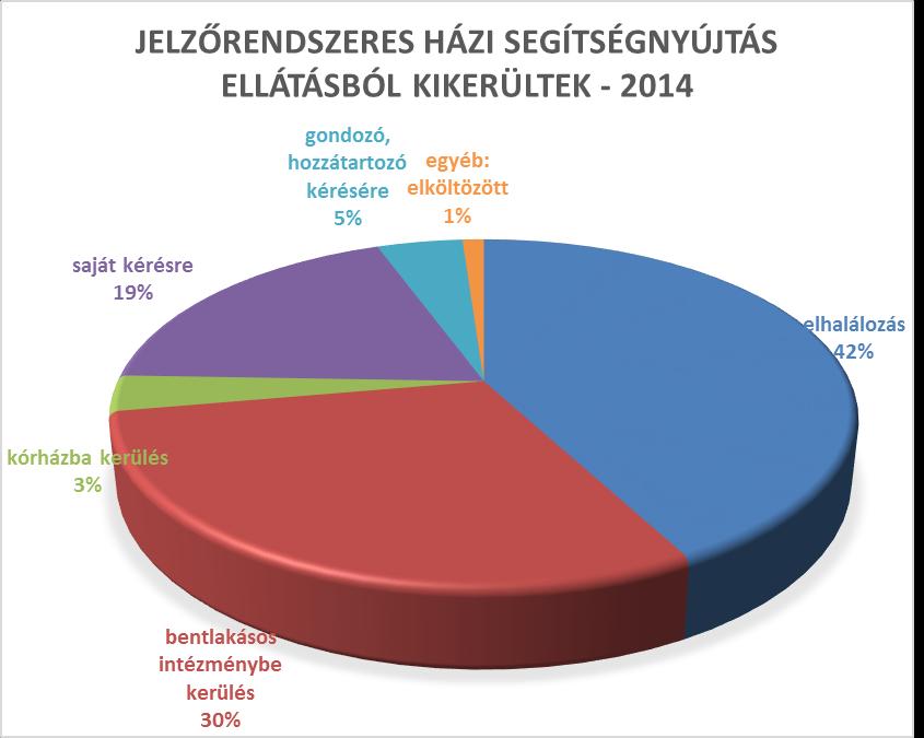 Forrás: Intézményi adatszolgáltatás Az elhalálozás miatti ellátásból kikerülők magas aránya a szolgáltatás hatásosságát jelzi, hiszen ezek az emberek életük végéig az otthonukban élhettek, nem volt