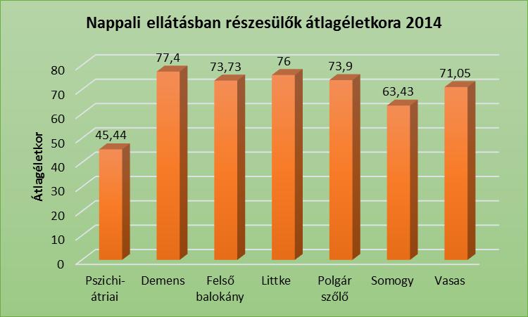 Forrás: Intézményi adatszolgáltatás A demens klub tagjainak átlagéletkora magasabb az Intézmény többi nappali ellátását igénylőjénél, 45%-uk 80 év feletti.