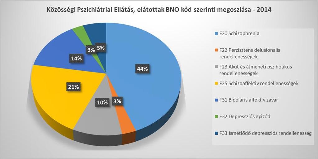 Elsődleges célcsoport a Pécs és térsége közigazgatási területén élő 18 év feletti, otthonukban élő, intenzív támogatást igénylő, nem veszélyeztető állapotú pszichiátriai betegek, akik pszichiátriai