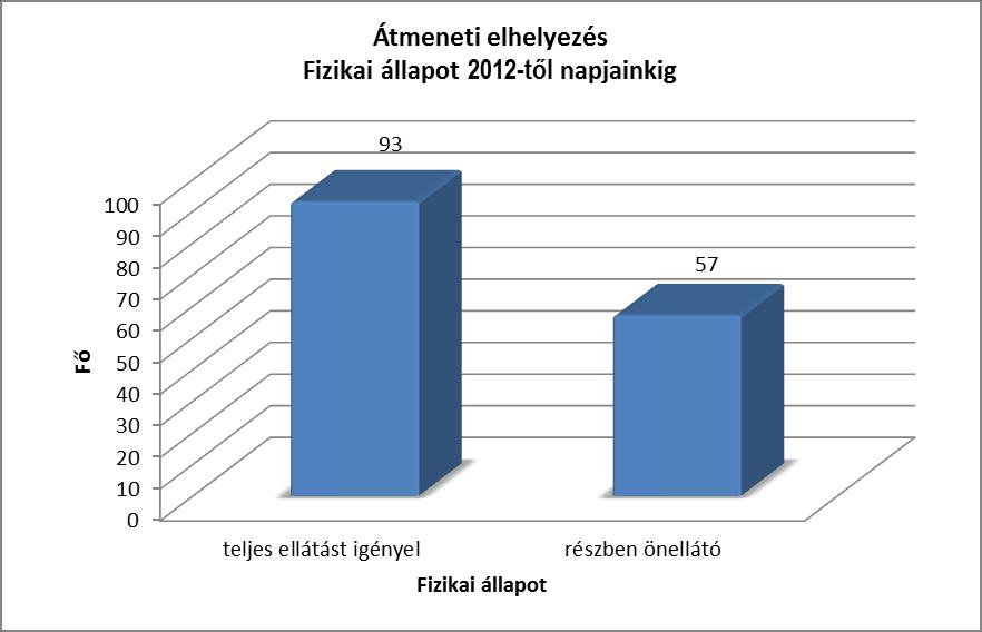 Forrás: Intézményi adatszolgáltatás Forrás: Intézményi adatszolgáltatás Az ellátást 8 szakképzett és 1