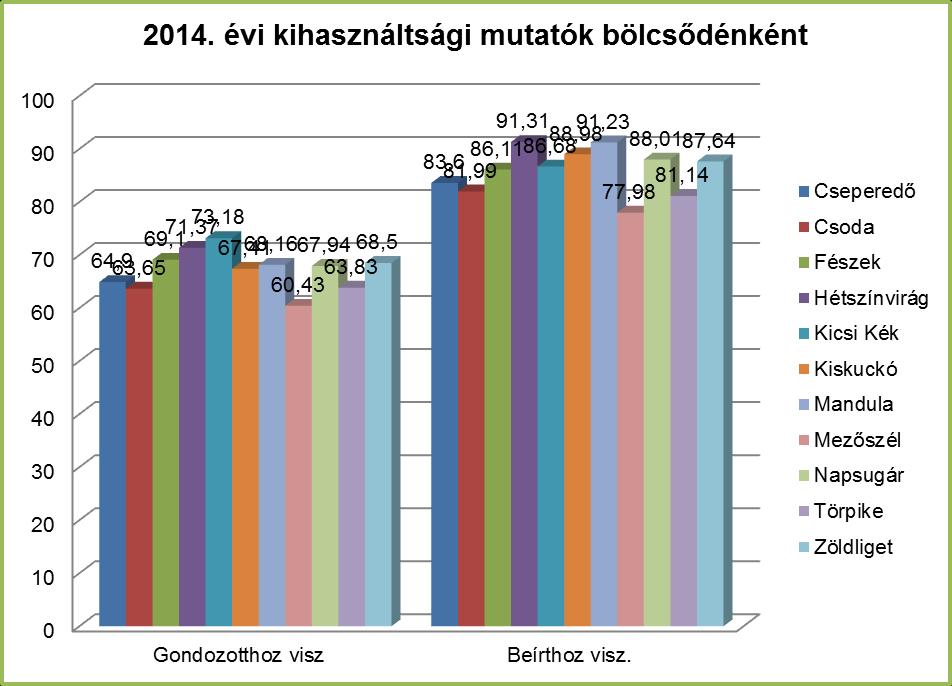 Forrás: intézményi adatszolgáltatás A térítési díjkedvezmények alakulása 2014-ben A 2014-es évben a KSZI bölcsődéiben a havi intézményi térítési díj a fenntartó által meghatározott 669.-Ft volt.