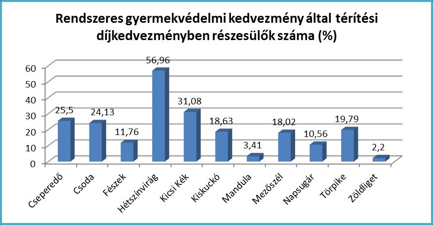 Forrás: intézményi adatszolgáltatás A 3 vagy több gyermek nevelése után járó 50%-os térítési díjkedvezmény a Fészek és Zöldliget Bölcsődében volt a legmagasabb,