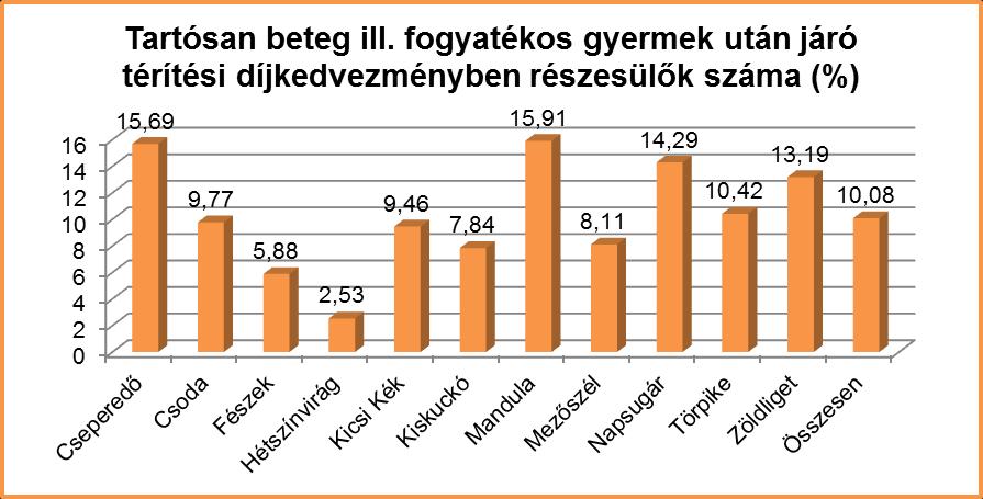 Tartós betegség vagy fogyatékosság alapján 50%-os térítési díjkedvezményben a Mandula és a Cseperedő Bölcsődében részesült a legtöbb gyermek és a Hétszínvirág, valamint a Kiskuckó Bölcsődében a