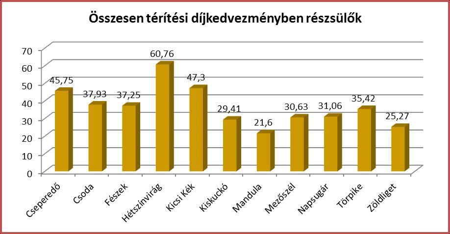 Forrás: intézményi adatszolgáltatás Ha összességében nézzük bölcsődékre lebontva a térítési díjkedvezményeket, a Cseperedő és a Kicsikék Bölcsődében részesült a legtöbb gyermek valamilyen térítési