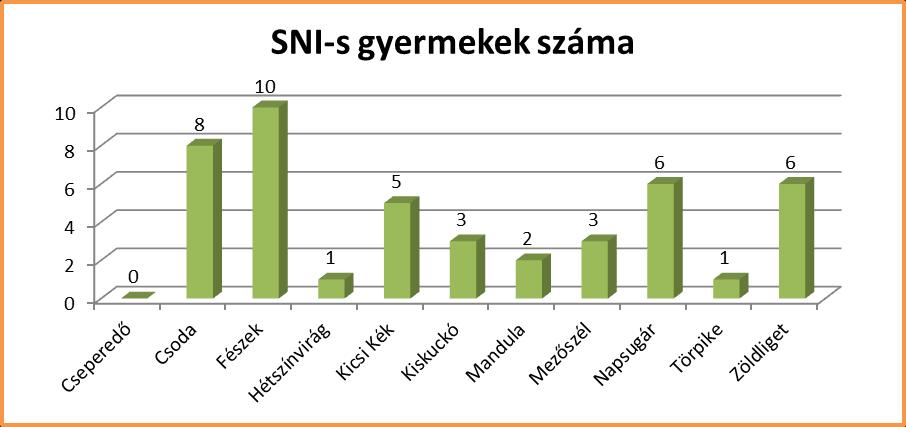 tejmentes, 1 fő liszt és tej érzékeny, 9 fő, 1 fő glükóz-galaktóz érzékeny, 1 fő cukorbeteg, 1 fő citrullinémiás, 1 fő lakto-ovo vegetáriánus, 1 fő óvodás galaktozémiás.