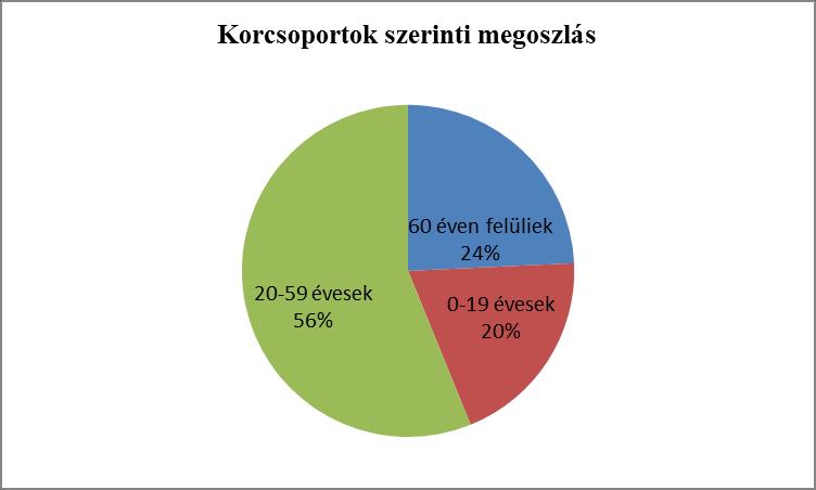 Baranya megyének a 2011. évi népszámlálás alkalmával 391.445 fős népessége az ország összlakosságának nem egészen 4 százalékát tette ki. A 19 megye közül Baranya volt a 10. legnépesebb, illetve a 9.