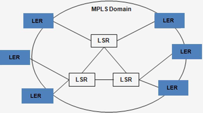 MPLS Domain DiffServ MPLS