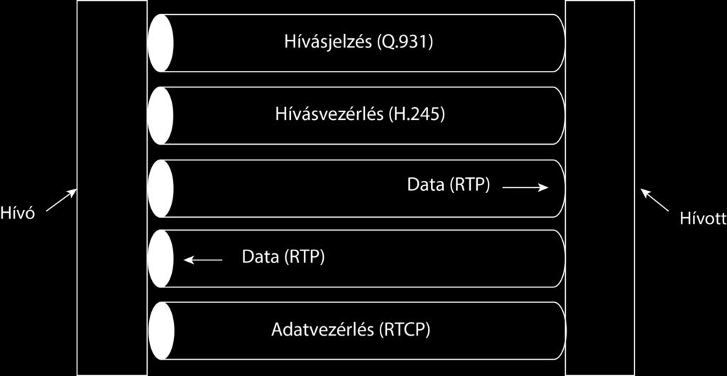 A H.323 kommunikáció során az egyes logikai csatornák egyszerre vannak jelen