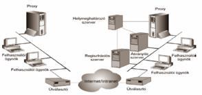 Példa: SIP hálózat felépítése (2) H.323 SIP MEGACO Felhasználói ügynök (User agent) Proxy Regisztrációs szerver Helymeghatározó adatbázis (Location database) Pl.: telefon, számítógép, PDA stb.