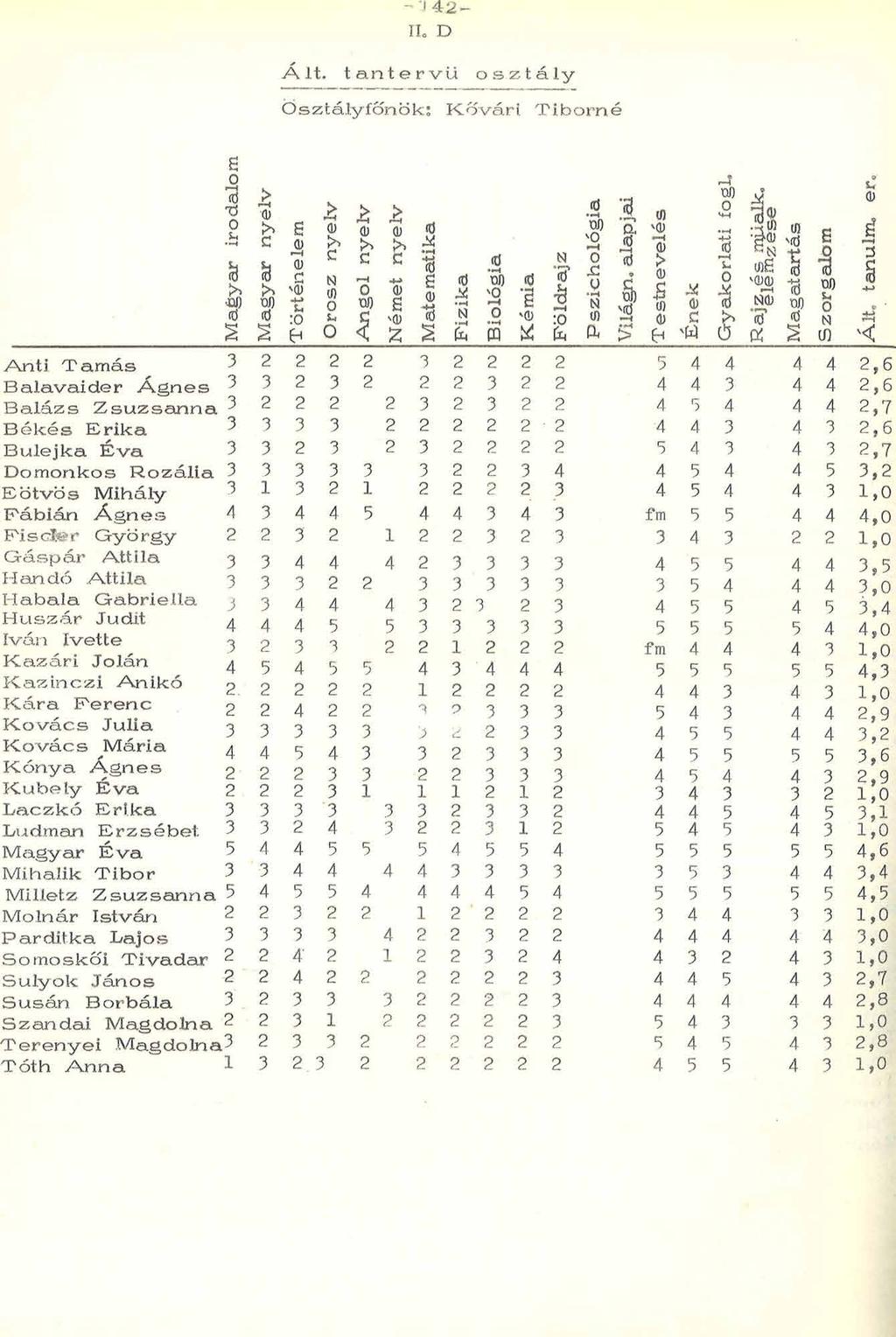 Á lt. tantervű osztály O sztályfőn ök; K ő v á ri T ib o rn é M agyar irodalom M agyar n y e lv j> > >.2 ' E» í $ 'S c c c %,2 o * s g a 1 1 1 1 s % :o ' ^.