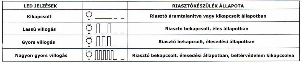 RIASZTÁSI MEMÓRIA Riasztási ok beltérvédelem ajtók motortér csomagtér kieg.