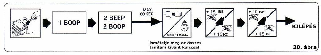 OVERRIDE KÓD Az EasyCan riasztók gyárilag beállított, ötszámjegyő kóddal rendelkeznek, amely a készülék tokozására ragasztott matricán található.