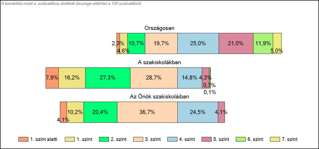 1c Képességeloszlás Az országos eloszlás, valamint a tanulók eredményei a szakiskolákban és az Önök