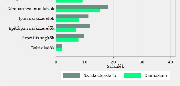 A szakközépiskolát és gimnáziumot végzettek (regresszióval