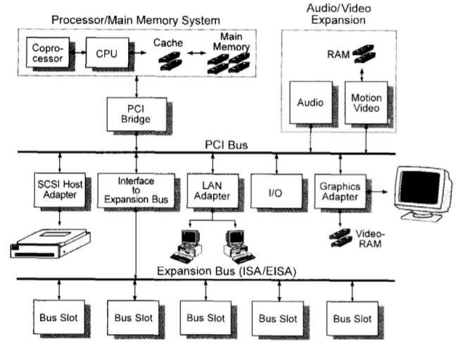 Rajzoljon fel egy PCI buszos számítógép architektúrát EISA