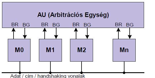 Rajzolja fel és röviden ismertesse az arbitrációt és fajtáit Párhuzamos: Ez a leggyorsabb módszer, minden M-nek kitüntetett, egyenrangú kapcsolata van az AU-val (két vonalon: BG és BR-en).