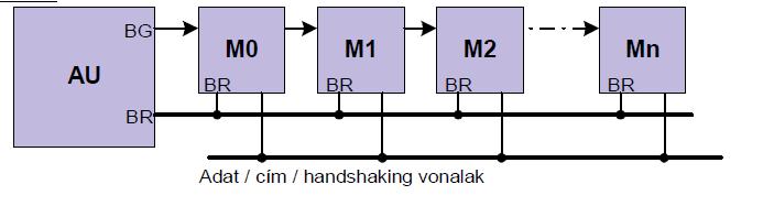 Ezek a módszerek többfajta lehetőséget biztosítanak mind egyszerű, mind pedig komplex esetben. Az AU vezérli a közös buszon az adatátvitelt.