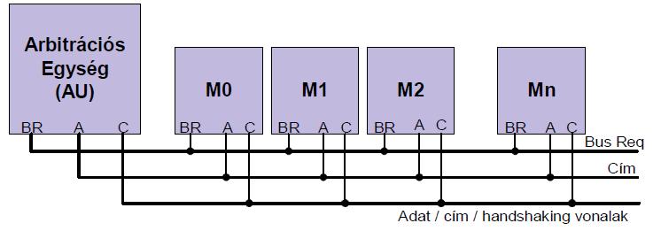 Lekérdezéses(polling): Mindegyik Master egy közös BR buszon igényelhet, és az AU eldönti, hogy melyik Master-től kapta a kérést. Annak a címét az address vonalra rakja.