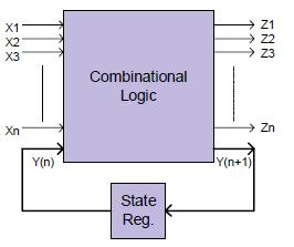 Definiálja a Mealy autómata modellt A sorrendi hálózatok egyik alapmodellje. (A KH. = kombinációs hálózatok esetén a kimenetet csak a bemenetek függvényeként kaptuk meg).