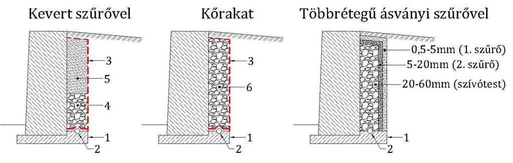 A háttöltés víztelenítése, hátszivárgó kialakítások 56. ábra: Víztelenítési megoldások 1. aljzat+ folyóka beton 2. dréncső 3.