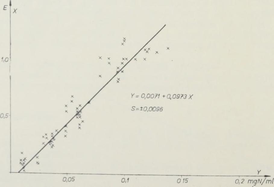-0,0104 + 0,2615 x Y = -0,0031+0,2383 x A BFF 55, BL 55 és BL 51 búzalisztek vizes kivonatainál kapott egyenesek meredeksége közel áll egymáshoz,