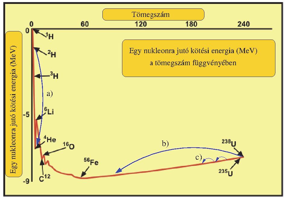 17. Az atommagban lejátszódó jelenségek, a maghasadás Az alábbi grafikon segítségével mutassa be az atommagokban lévő nukleonok kötési energiájának tömegszámtól való függését!