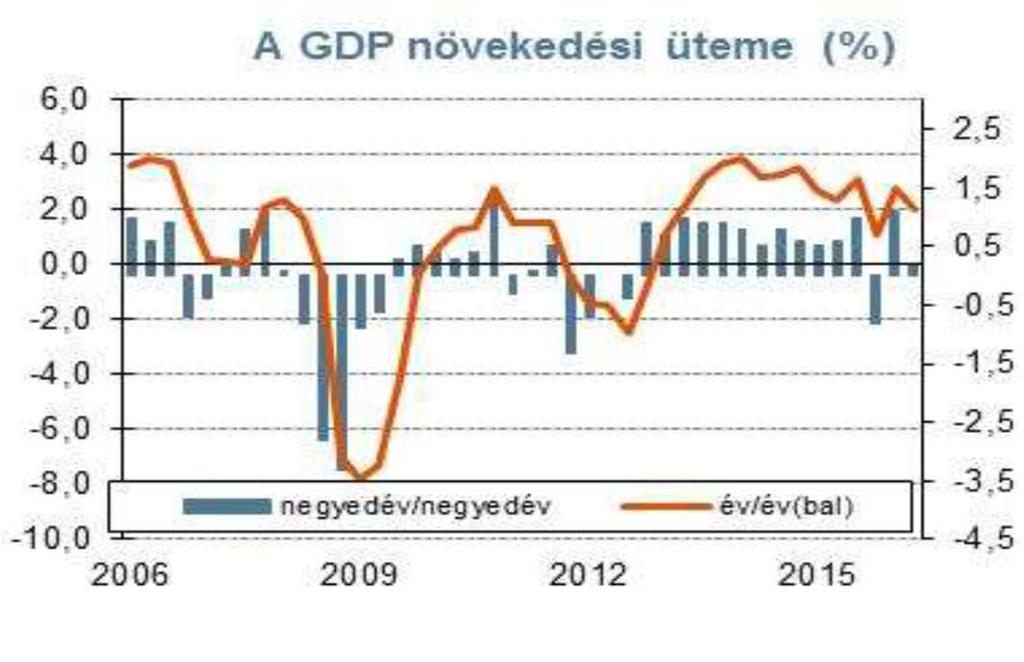Magyar makrokörnyezet A magyar növekedés 2016-ban nem alakult annyira jól, mint azt év elején sokan, köztük mi is, vártuk. 2017-ben ennél jobb, 3 százalék feletti növekedés várható.