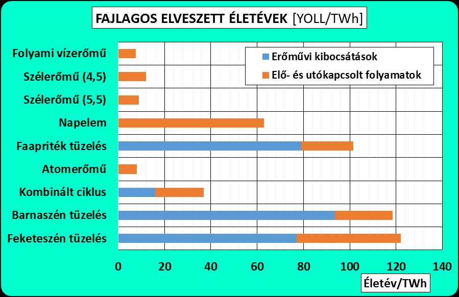 9. Jellemző Egészség kockázatok (Years of Life Lost, YOLL) [1] KINEK Mi