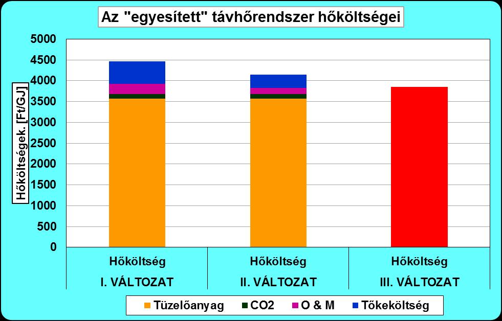 3.2 SZÁMÍTÁSI EREDMÉNYEK Medell-számítás: egy fiktív egyesített magyarországi