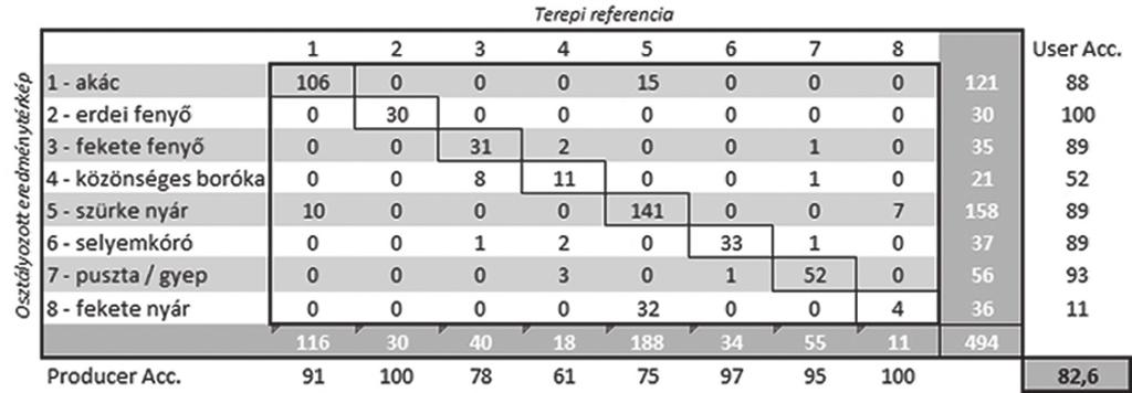 4. táblázat Table 4 A RapidEye felvétel irányított osztályozásának pontosságbecslése Accuracy assessment of the supervised classification of the Rapideye imagery Összefoglalás Kutatásunk célja a