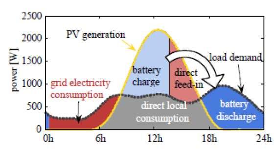 Decentralizált energiatárolás fontossága Cél a megtermelt energia minél nagyobb arányú felhasználása a háztartáson belül Továbbra is hálózati