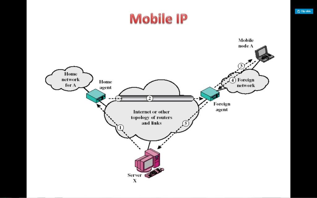 Fix pontra kapcsolódó Host küld infót a mozgó A MN-nek 1. IP csomag küldés A -nak, a csomag eljut az A home hálózatába; 2.