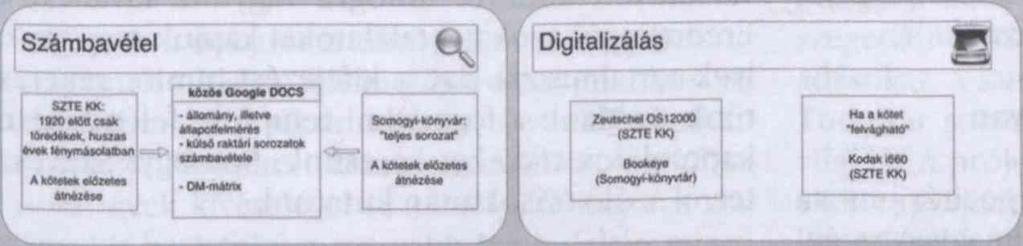 A Széphalom után következett a Földrajzi Közlemények, a Harmadkor, majd a Dolgozatok a Magyar Királyi Ferencz József Tudományegyetem Archaeologiai Intézetéből című kiadványok digitalizálása.