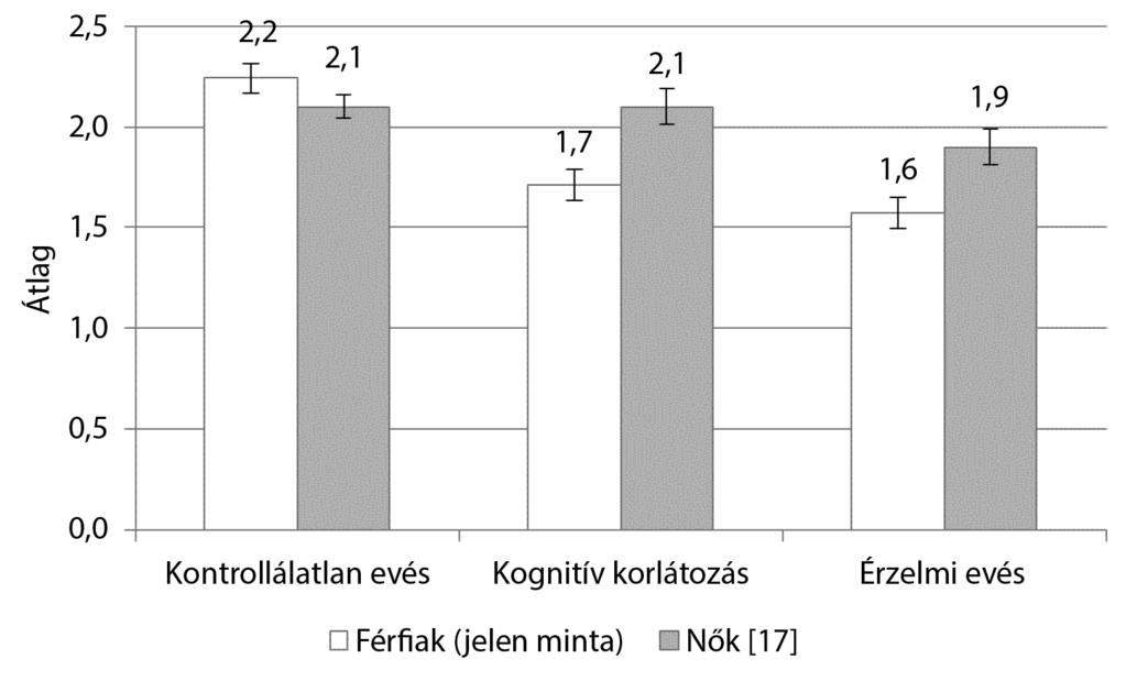 1. ábra Az önmegítélt tápláltsági állapot és az evési magatartások összefüggései magasabb kognitív korlátozásra (t (232) = 10,22; p<0,001; Cohen-d = 0,59) és érzelmi evésre (t (235) = 8,25; p<0,001;