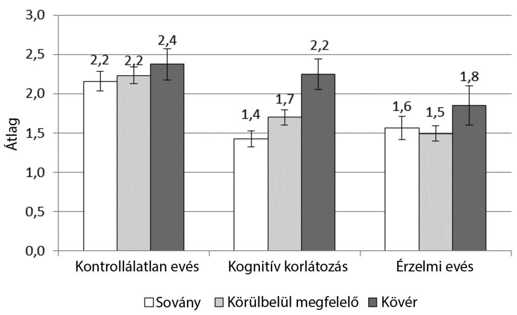 A hatásméret-mutatók arra utalnak, hogy a nemek közötti különbség a kognitív korlátozás és az érzelmi evés tekintetében statisztikailag közepes méretű, míg a kontrollálatlan evés esetében