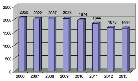 72 GYÓGYSZERÉSZET 2014. február 2. ábra: A Gyógyszerészet előfizetői számának alakulása 2006-2013. között 3. ábra: Az Acta Pharmaceutica Hungarica előfizetői számának alakulása 2006-2013.