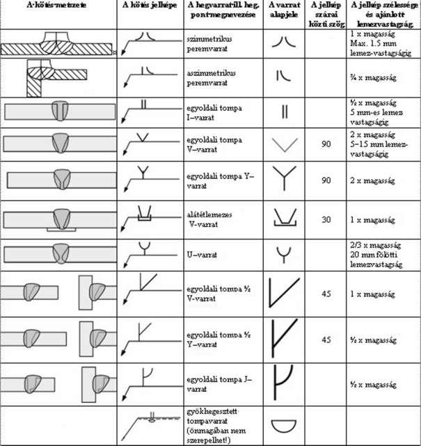 Alapjel A különböző hegesztési varratokat a műszaki rajzokon jelképes ábrájukkal jelölik, amelyek általában hasonlóak a hegesztési varrat alakjához.