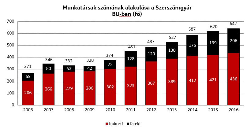 29 Exkluzívszéria szegmens Projektfejlesztés az Exkluzívszéria Szegmensben Munkatársak számának alakulása a Szerszámgyár BU-ban (fő) 600 500 400 300 200 100