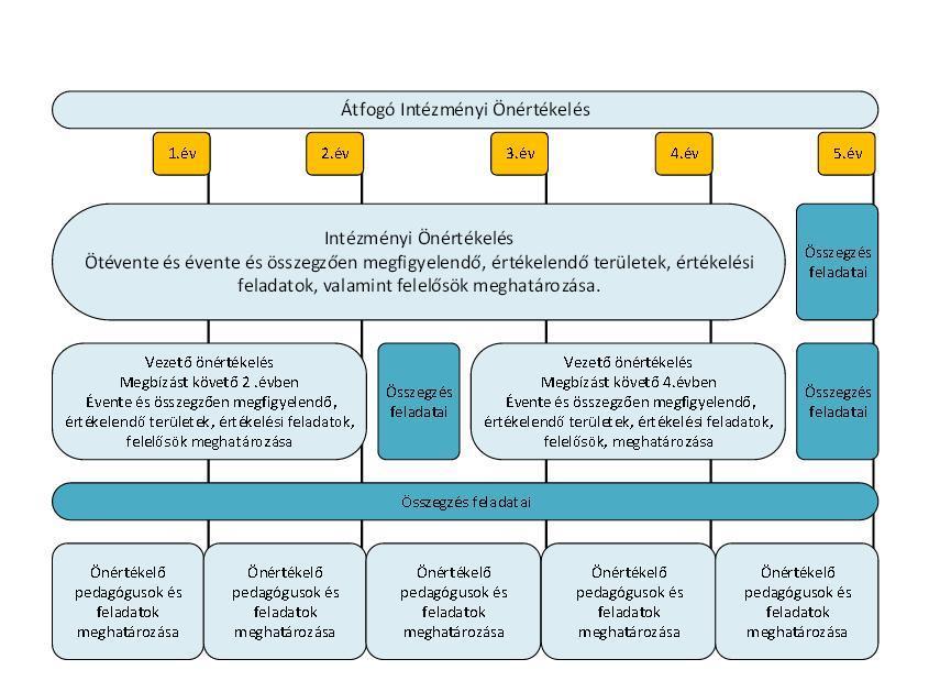 2. számú melléklet Az önértékelés ütemezése Az