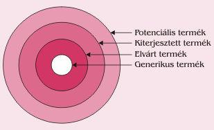 A termékszintek A termékek csoportosítása Különbözı szempontok szerint: - elhasználódás mértéke, - használati gyakoriság - beszerzésre fordított energia Fogyasztási cikkek és termelıeszközök