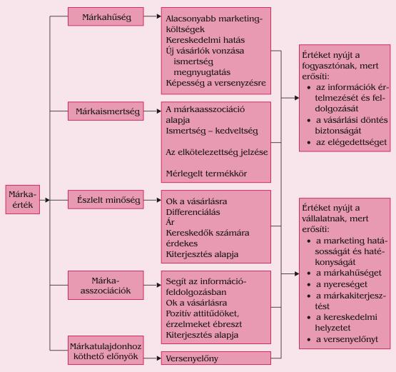 Márkák típusai Termékmárka önálló termék Vállalati márka vállalatot jelez Fedımárka fentiek kombinációja Támogatómárka két vállalati márkanév Közös márkázás két önálló vállalat Kereskedelmi márka egy
